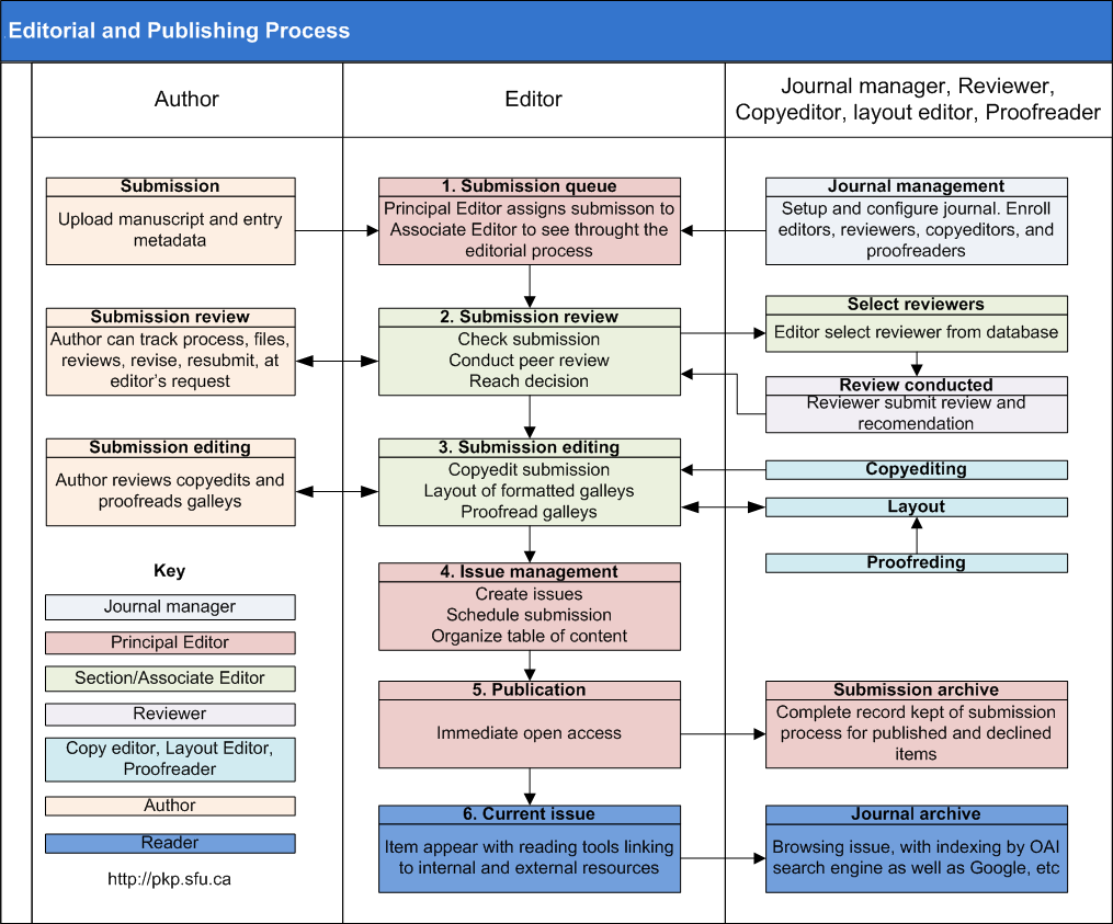 Current Automotive Research Editorial and Publishing Process